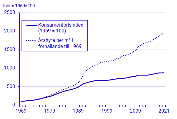 Bostadskostnader från SCB