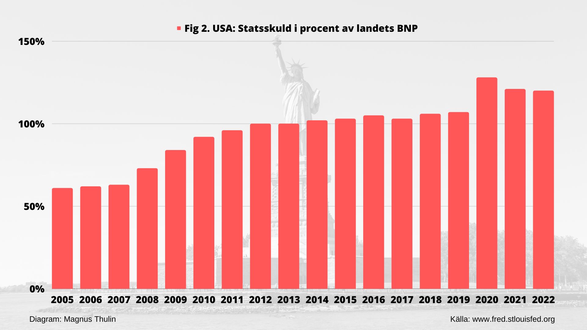 Fig 2. USA Statsskuld i procent av landets BNP