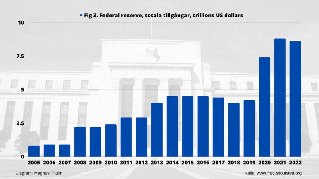 Fig 3. Federal reserve, totala tillgångar, trillions US dollars