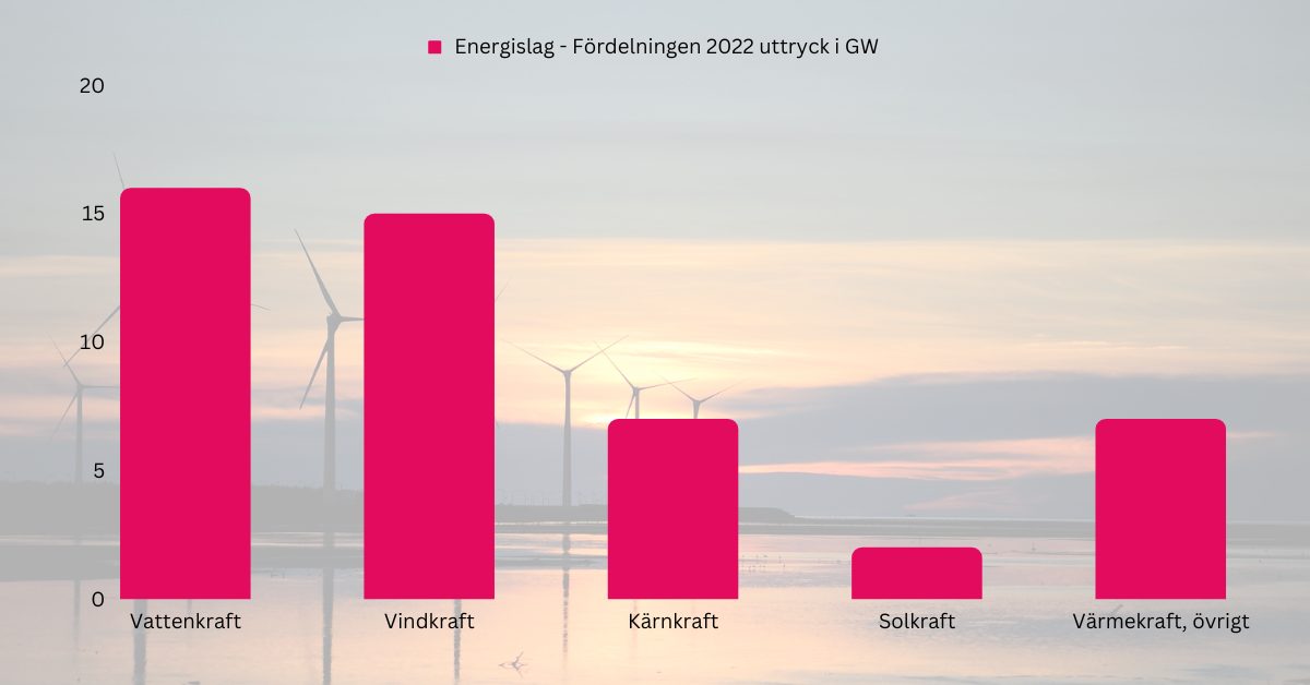 Energislag-fördelningen 2022 uttryck i GW